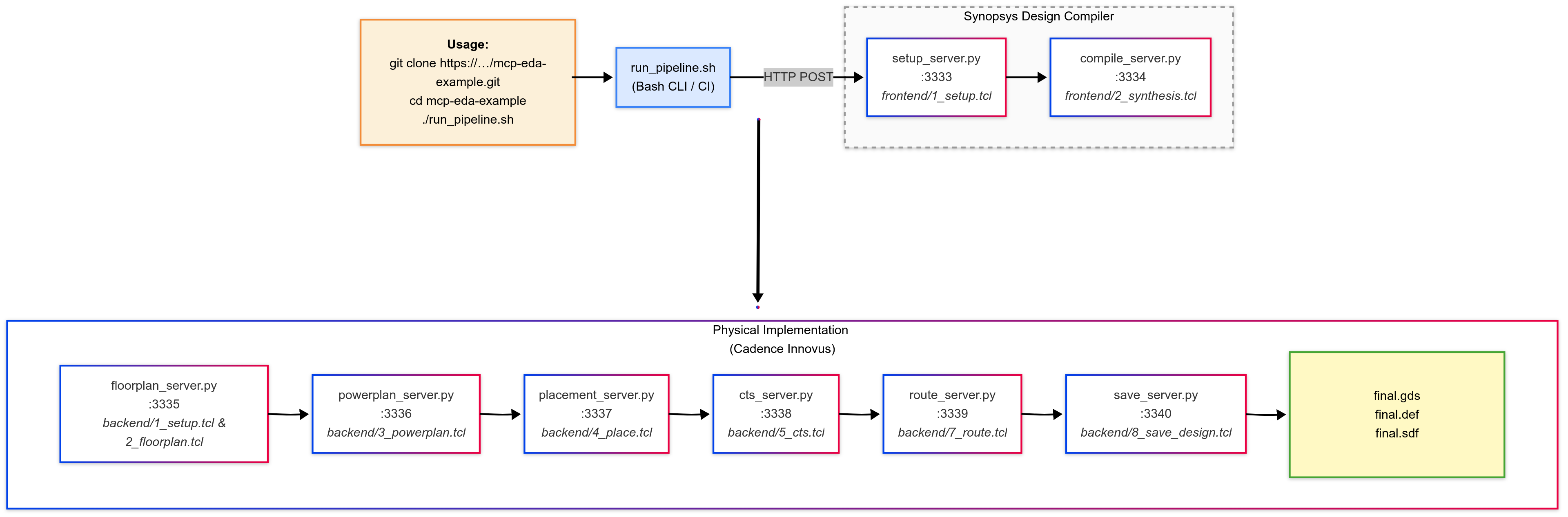MCP-EDA Flow Diagram